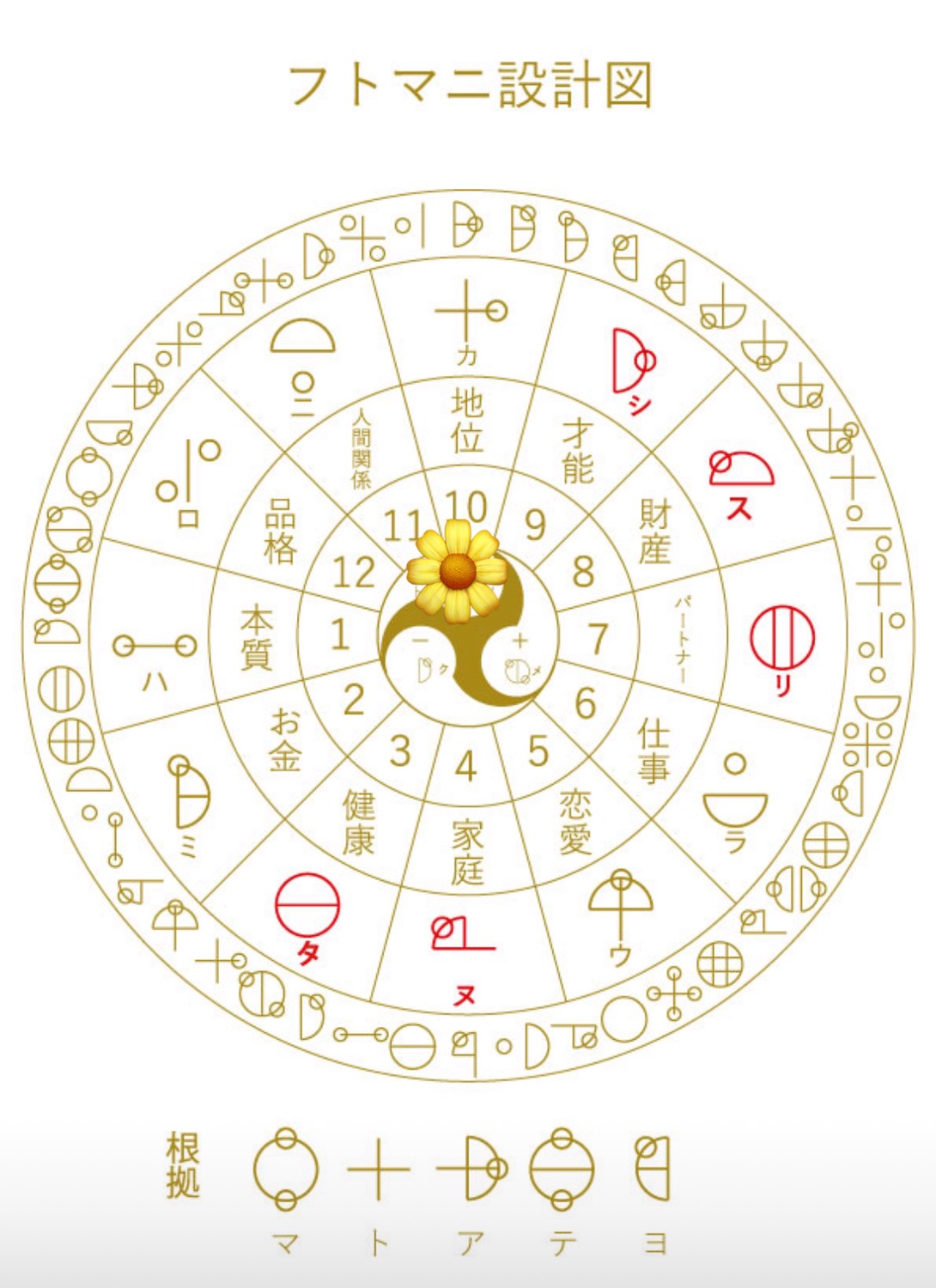 フトマニ設計図 — 12 分割の人生領域と 13 図象 + 根拠 5 図象